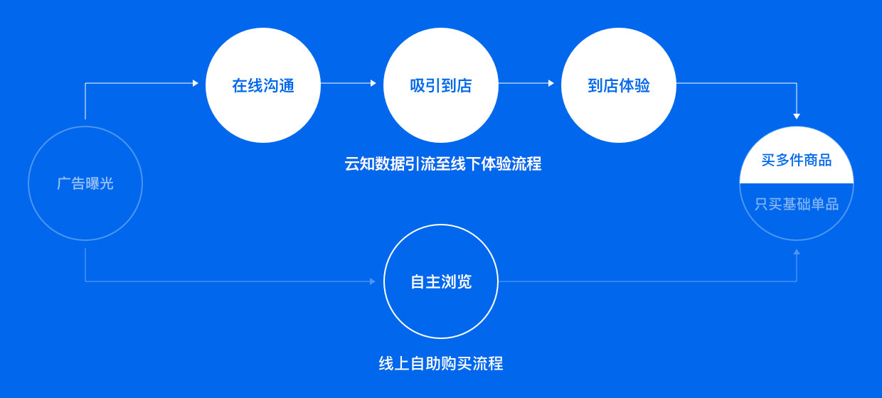 线上线下引流融合 促进成交